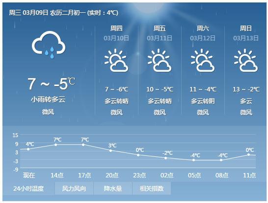 丈八寺村民委员会最新天气预报及影响分析